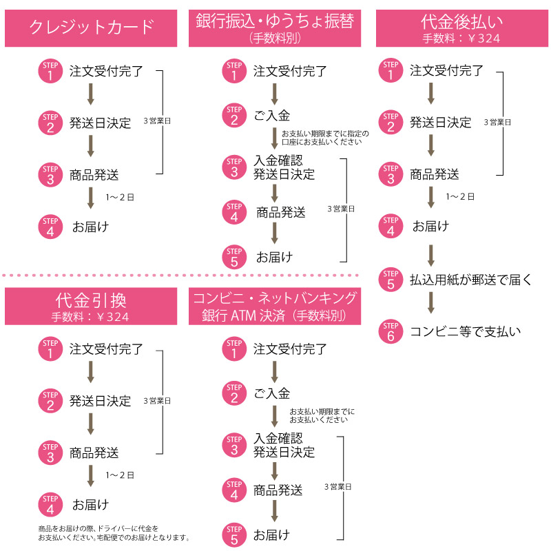商品到着までの流れ